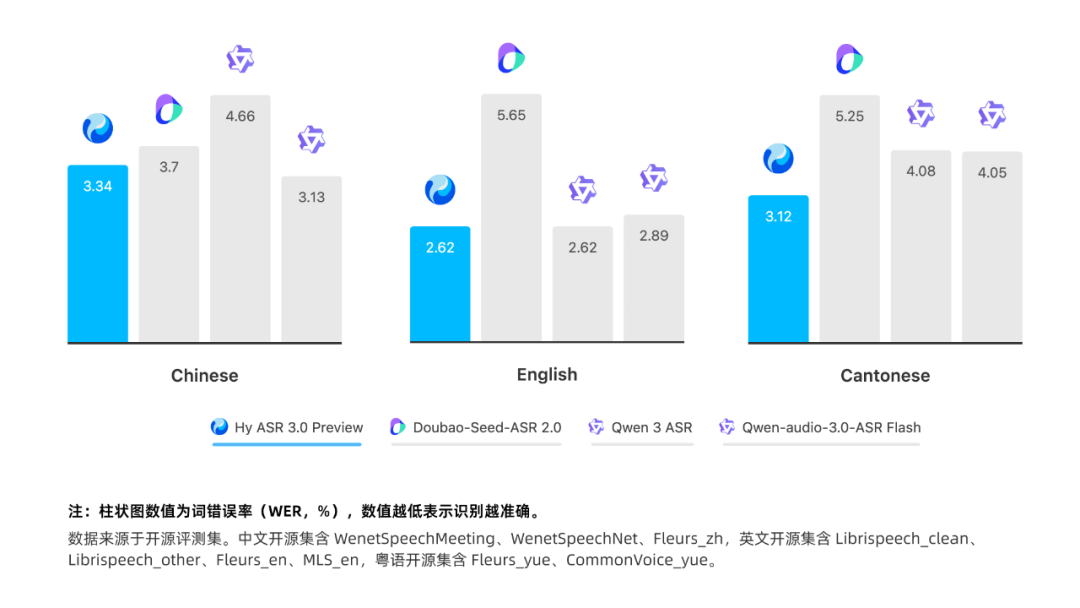 开源评测集 WER 对比图：Hy ASR 3.0 preview 与 Doubao-Seed-ASR 2.0、Qwen 3 ASR、Qwen-audio-3.0-ASR Flash 在中英粤三语上的词错率对比
